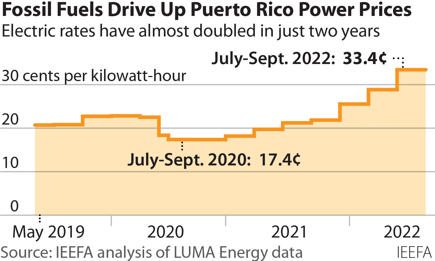 Latest Puerto Rico Plan For Electric Grid Is A Step In The Wrong   2022 07 11 IEEFA ENGLISH Puerto Rico Electric Rates 360 216 V2 0 